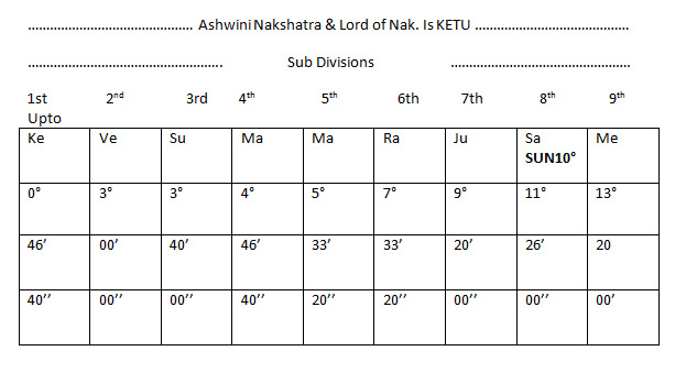 Nakshatra Degrees Chart