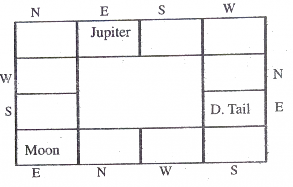 Method of Taking Planetary Combinations from the Birth chart – Astrogurukul